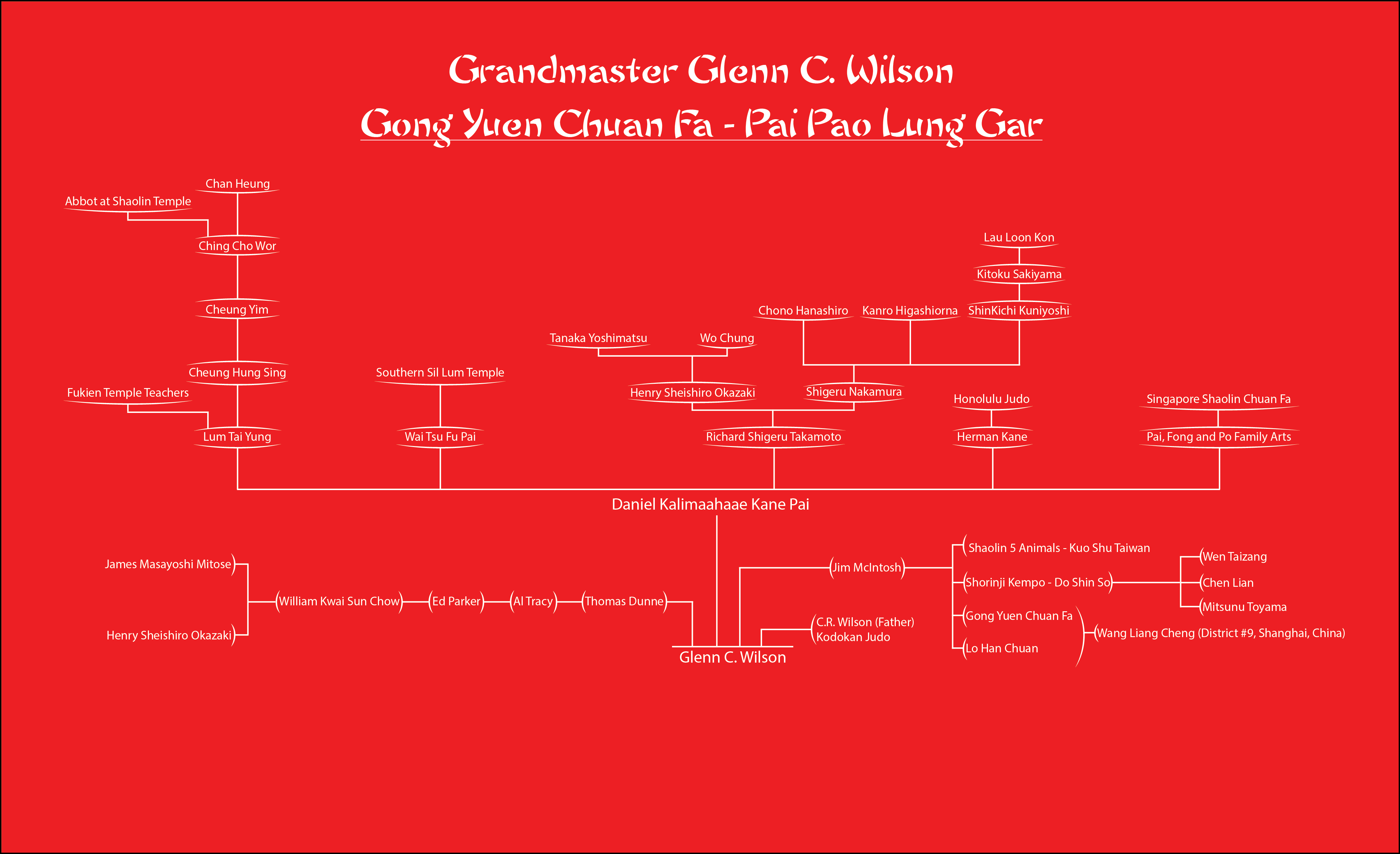 Gong Yuen Chuan Fa Family Tree